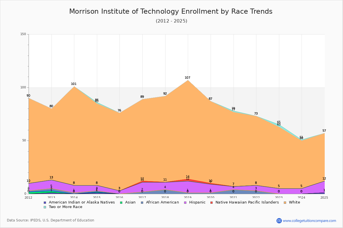 Morrison Institute of Technology Enrollment by Race Trends Chart