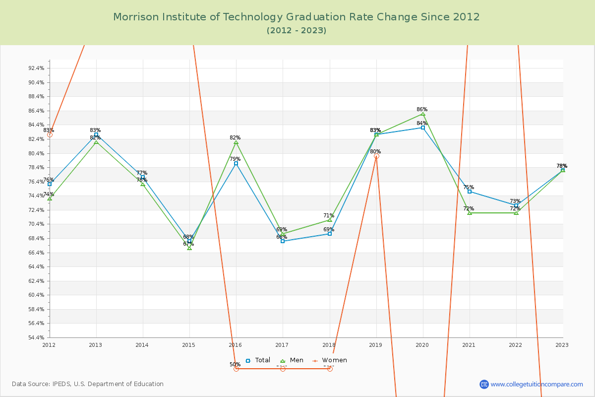 Morrison Institute of Technology Graduation Rate Changes Chart