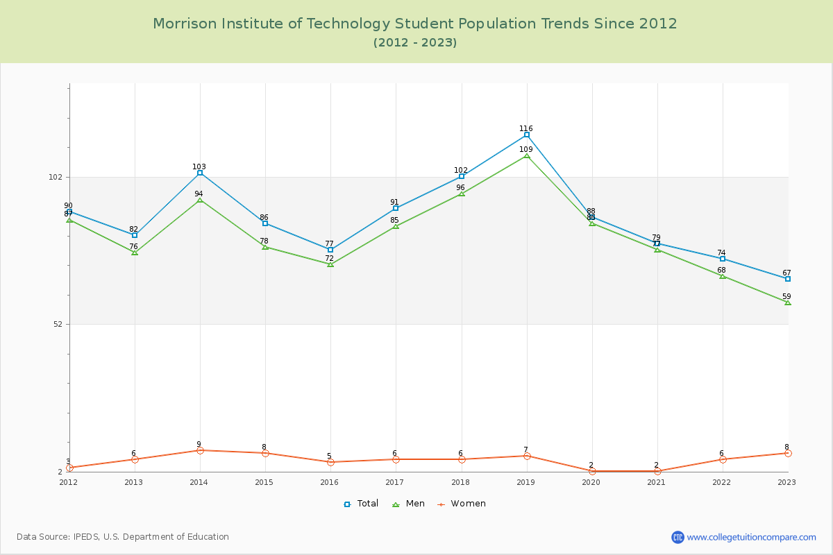 Morrison Institute of Technology Enrollment Trends Chart