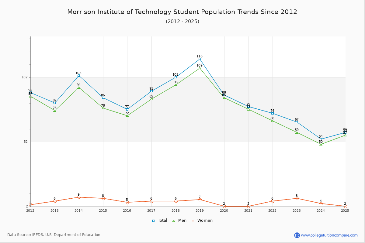 Morrison Institute of Technology Enrollment Trends Chart