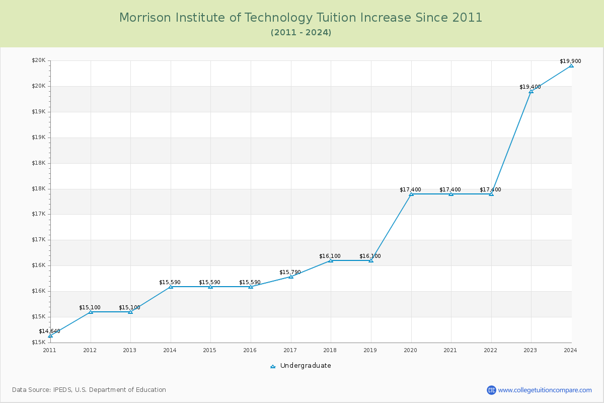 Morrison Institute of Technology Tuition & Fees Changes Chart