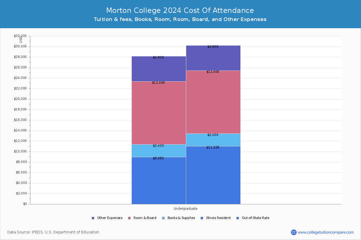 Morton College - COA