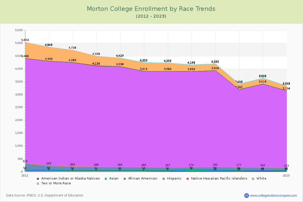 Morton College Enrollment by Race Trends Chart