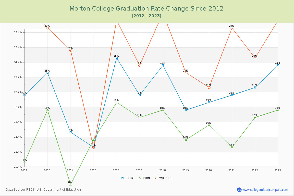 Morton College Graduation Rate Changes Chart