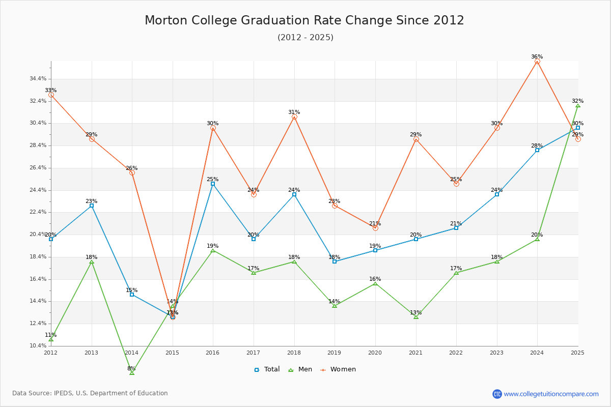 Morton College Graduation Rate Changes Chart
