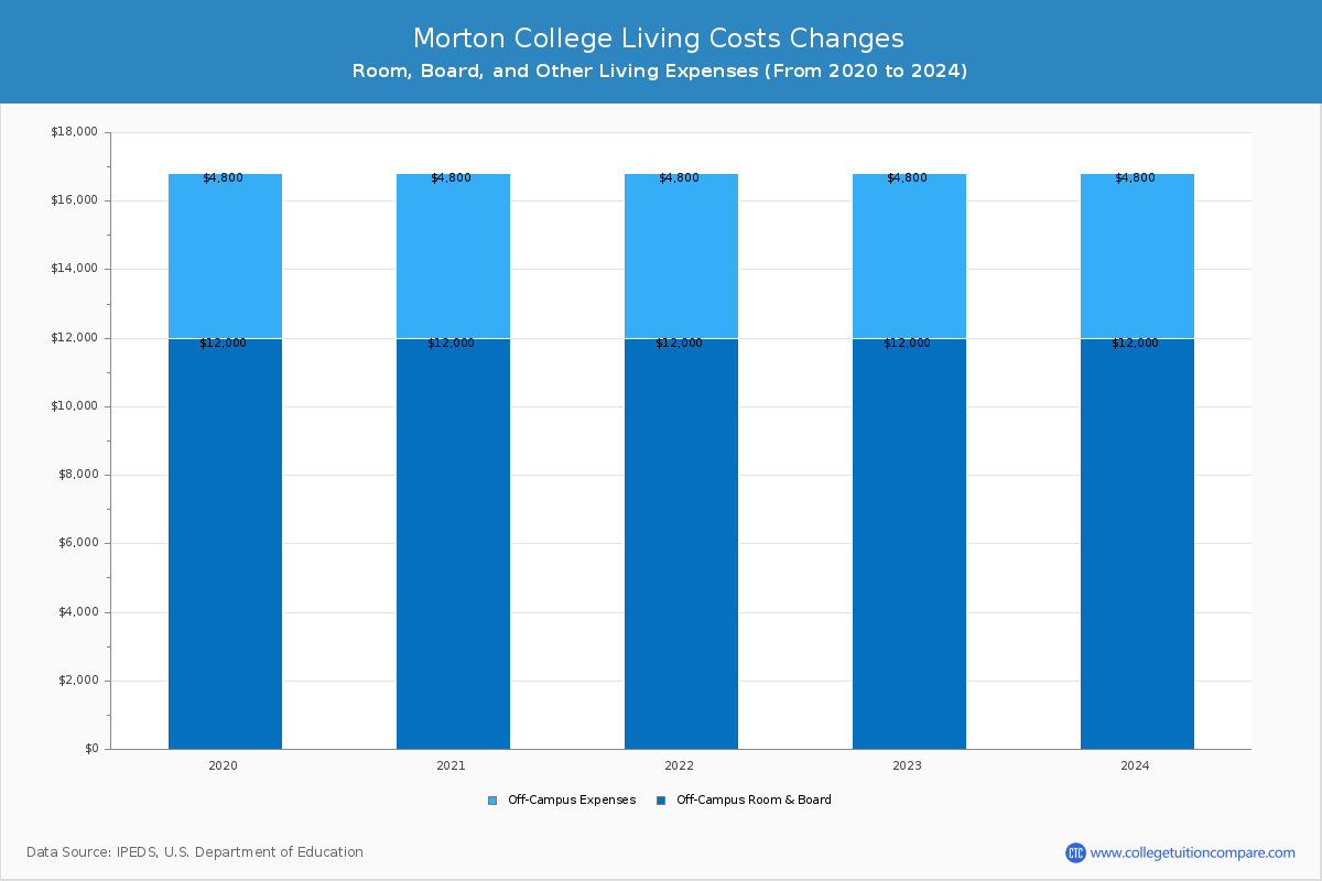 Morton College - Room and Board Coost Chart