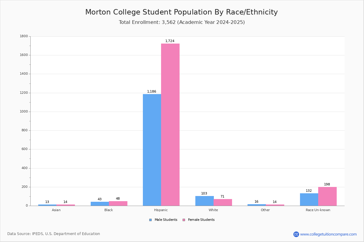 Morton College Student Population and Demographics