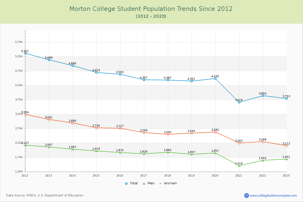 Morton College Enrollment Trends Chart