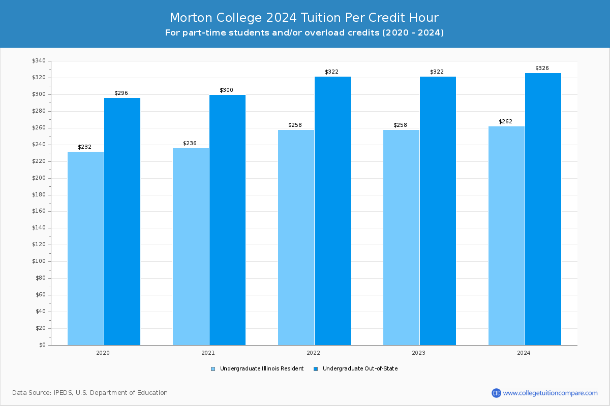 Morton College - Tuition per Credit Hour