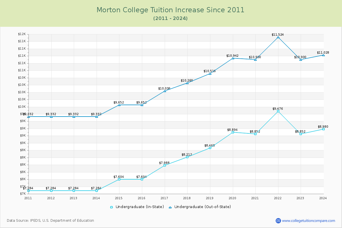 Morton College Tuition & Fees Changes Chart