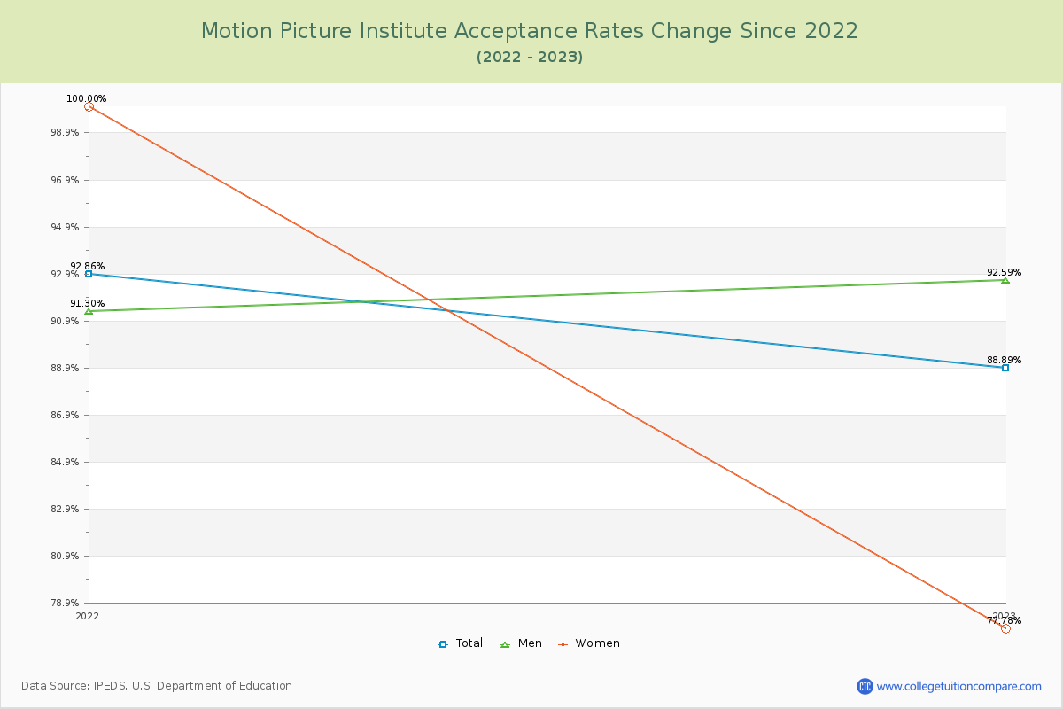 Motion Picture Institute Acceptance Rate Changes Chart