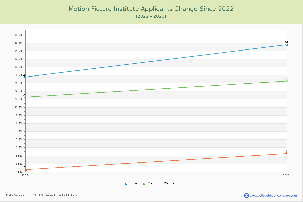 Motion Picture Institute Number of Applicants Changes Chart
