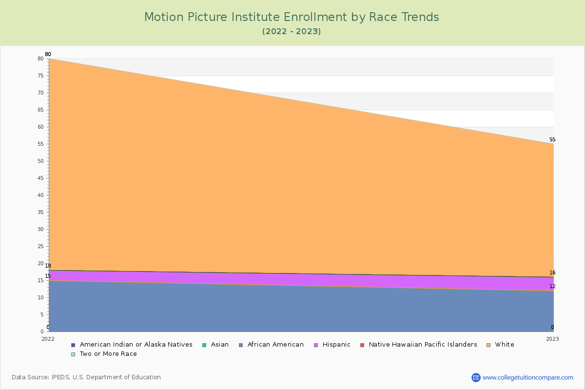 Motion Picture Institute Enrollment by Race Trends Chart
