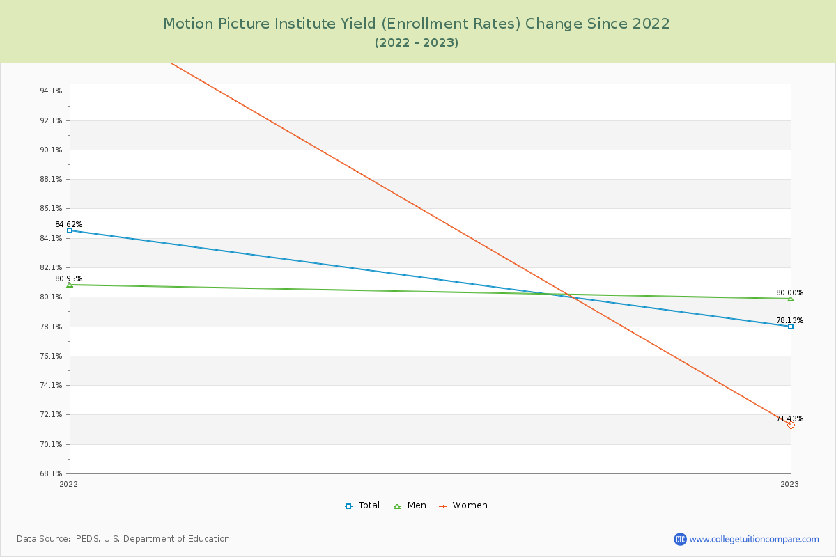 Motion Picture Institute Yield (Enrollment Rate) Changes Chart
