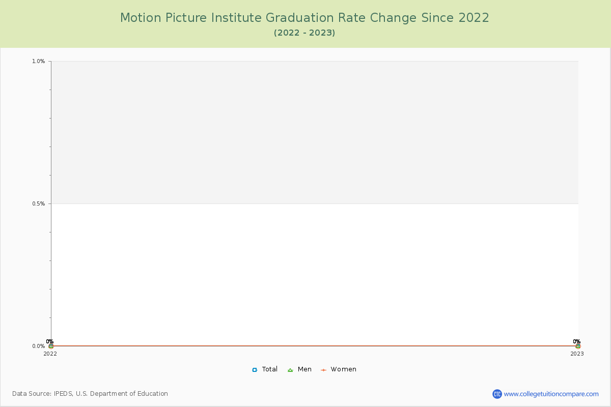 Motion Picture Institute Graduation Rate Changes Chart