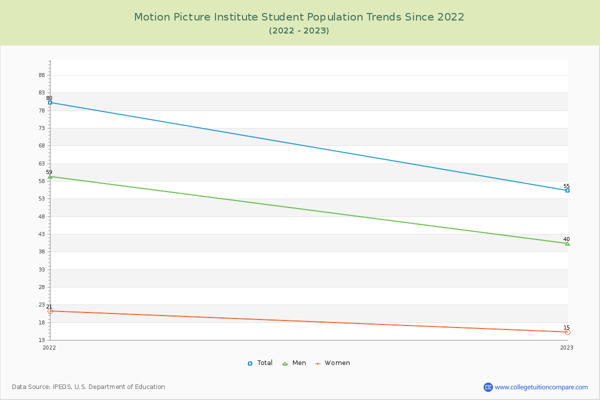 Motion Picture Institute Enrollment Trends Chart