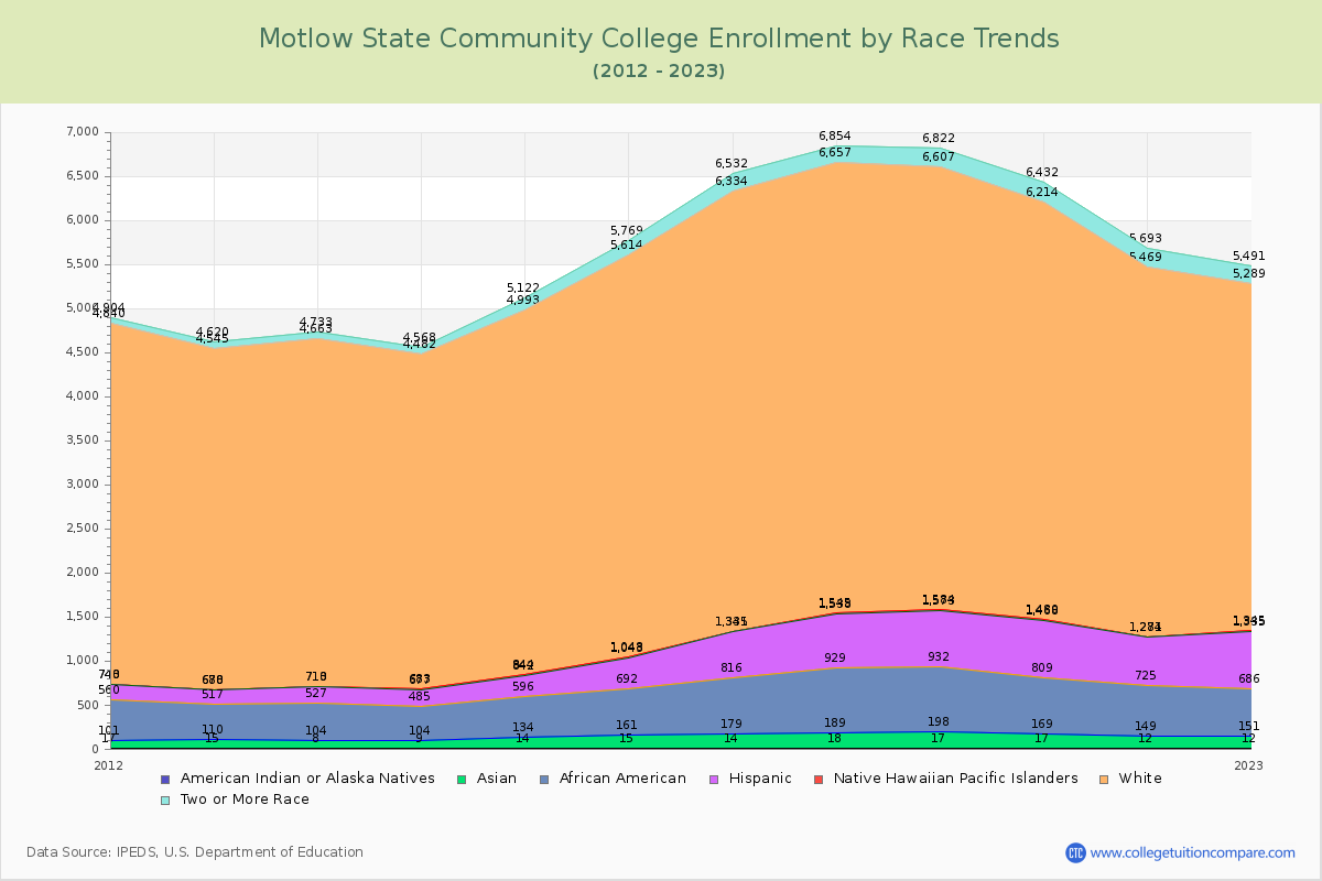 Motlow State Community College Enrollment by Race Trends Chart