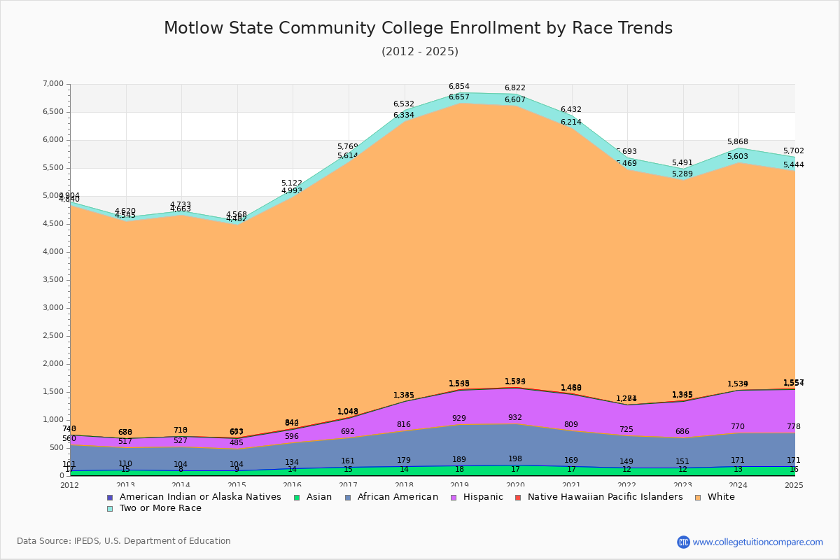 Motlow State Community College Enrollment by Race Trends Chart