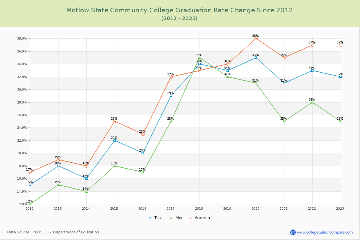 Motlow State Community College Graduation Rate Changes Chart