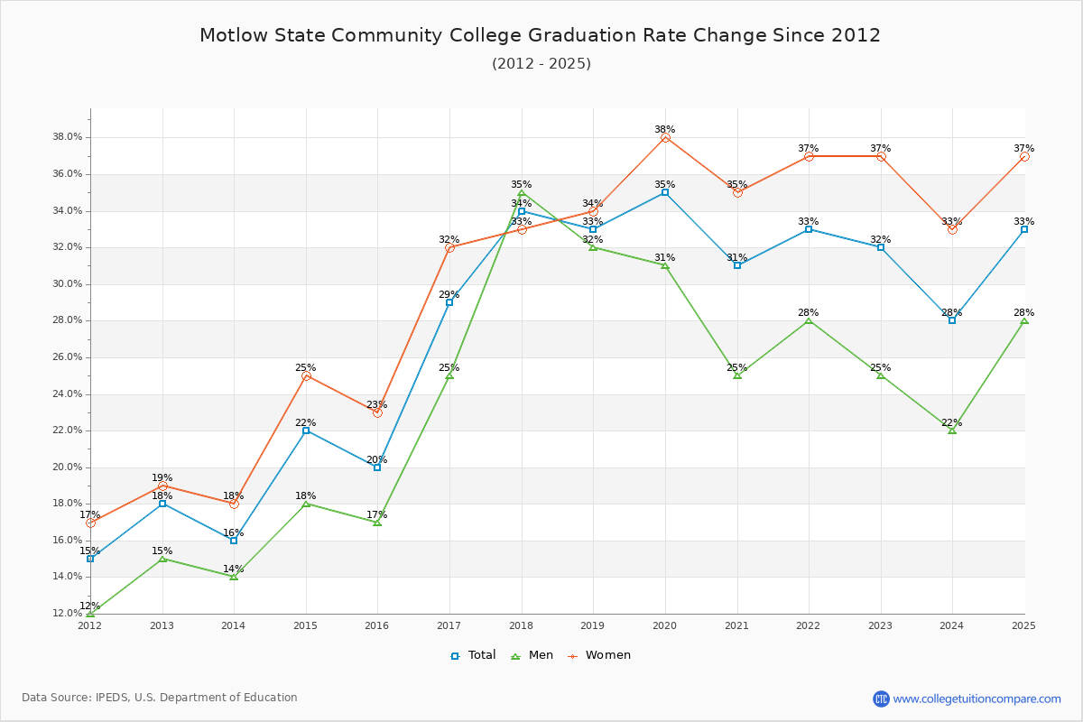 Motlow State Community College Graduation Rate Changes Chart