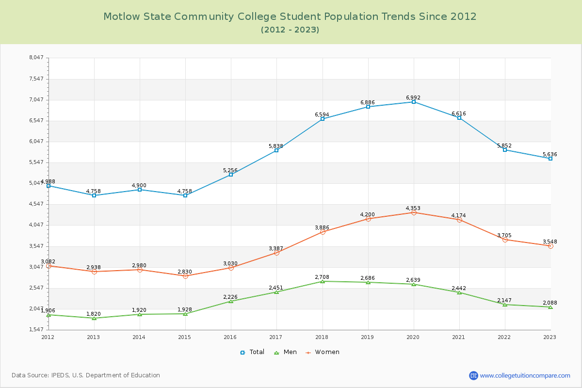 Motlow State Community College Enrollment Trends Chart