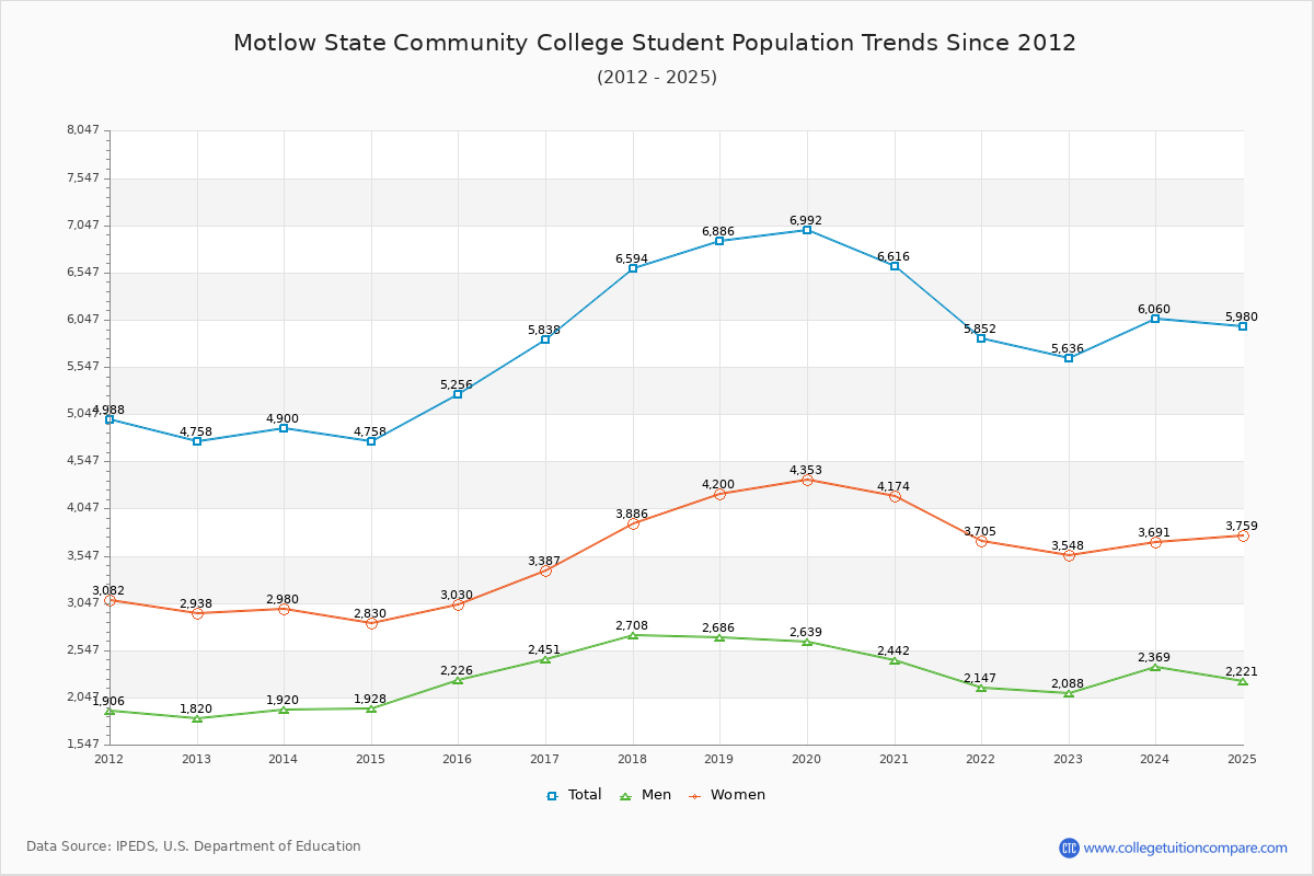 Motlow State Community College Enrollment Trends Chart