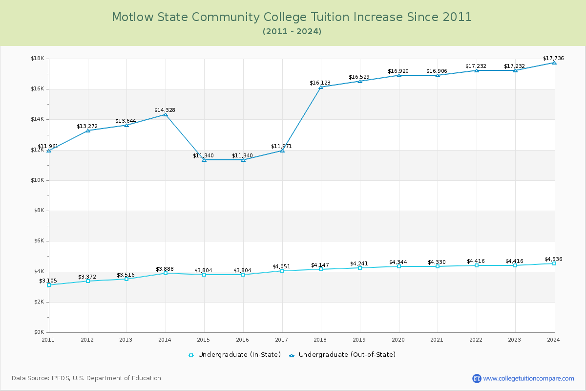 Motlow State Community College Tuition & Fees Changes Chart