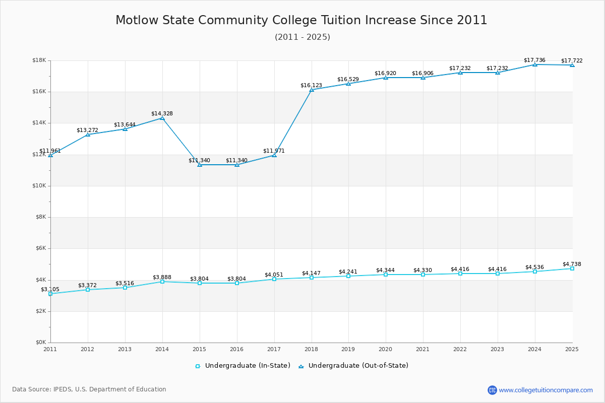 Motlow State Community College Tuition & Fees Changes Chart