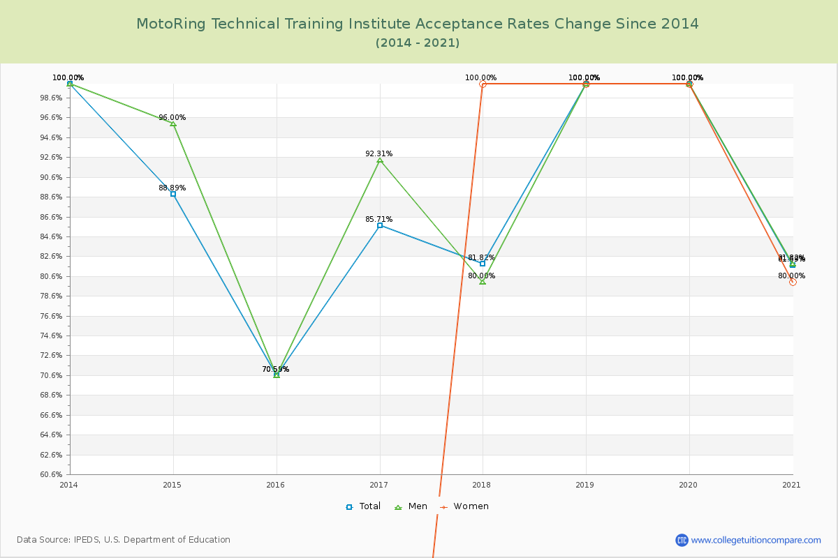 MotoRing Technical Training Institute Acceptance Rate Changes Chart