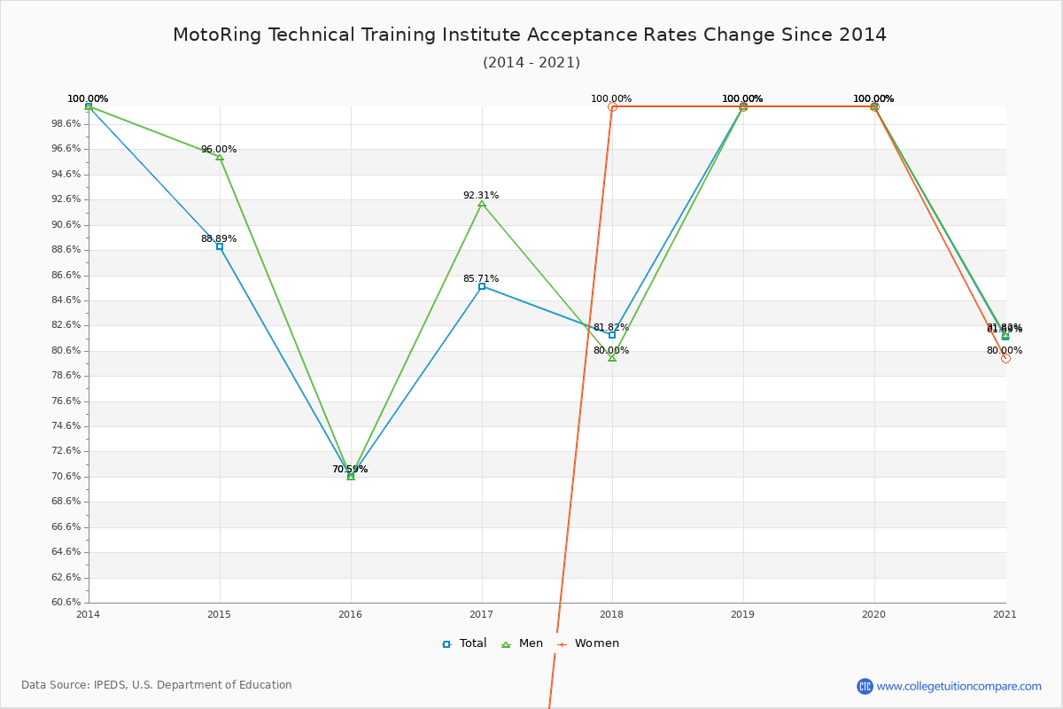 MotoRing Technical Training Institute Acceptance Rate Trends Over Time - Historical Admission Rate Data Visualization Chart