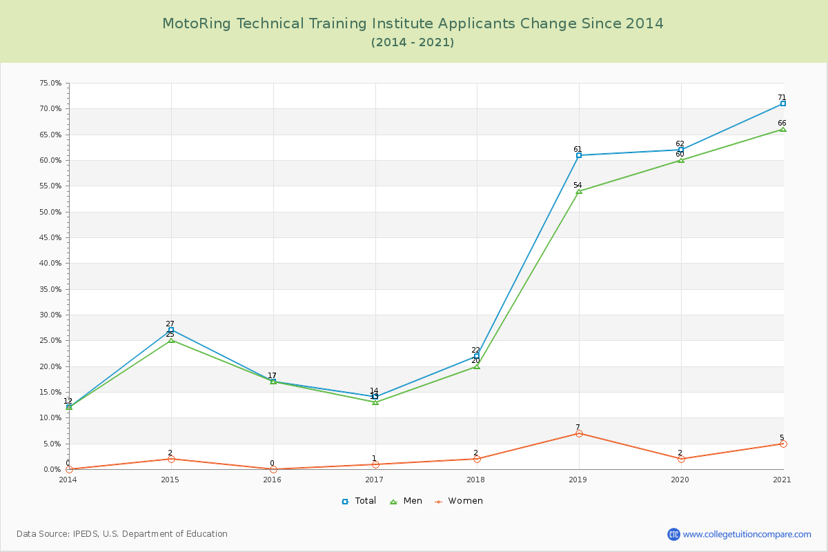MotoRing Technical Training Institute Number of Applicants Changes Chart