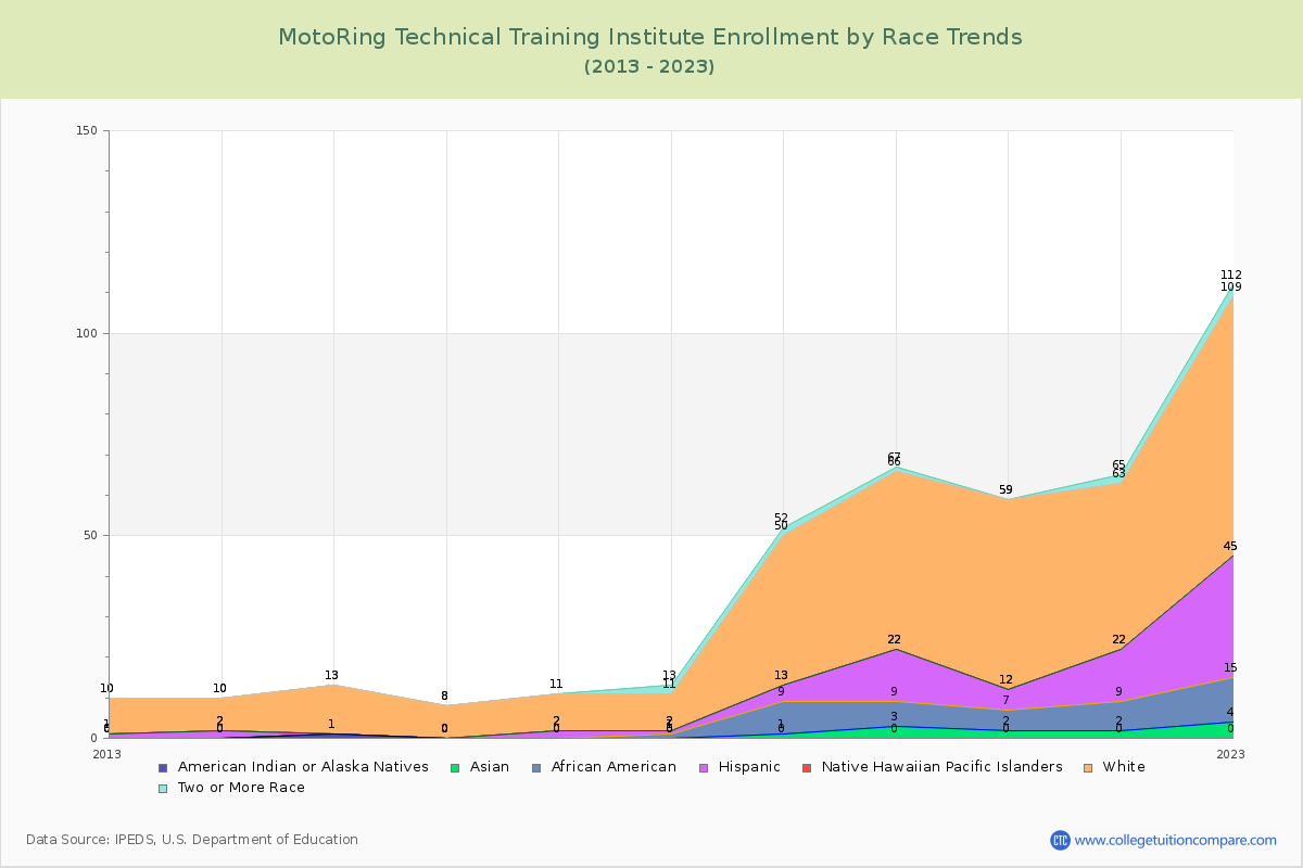 MotoRing Technical Training Institute Enrollment by Race Trends Chart