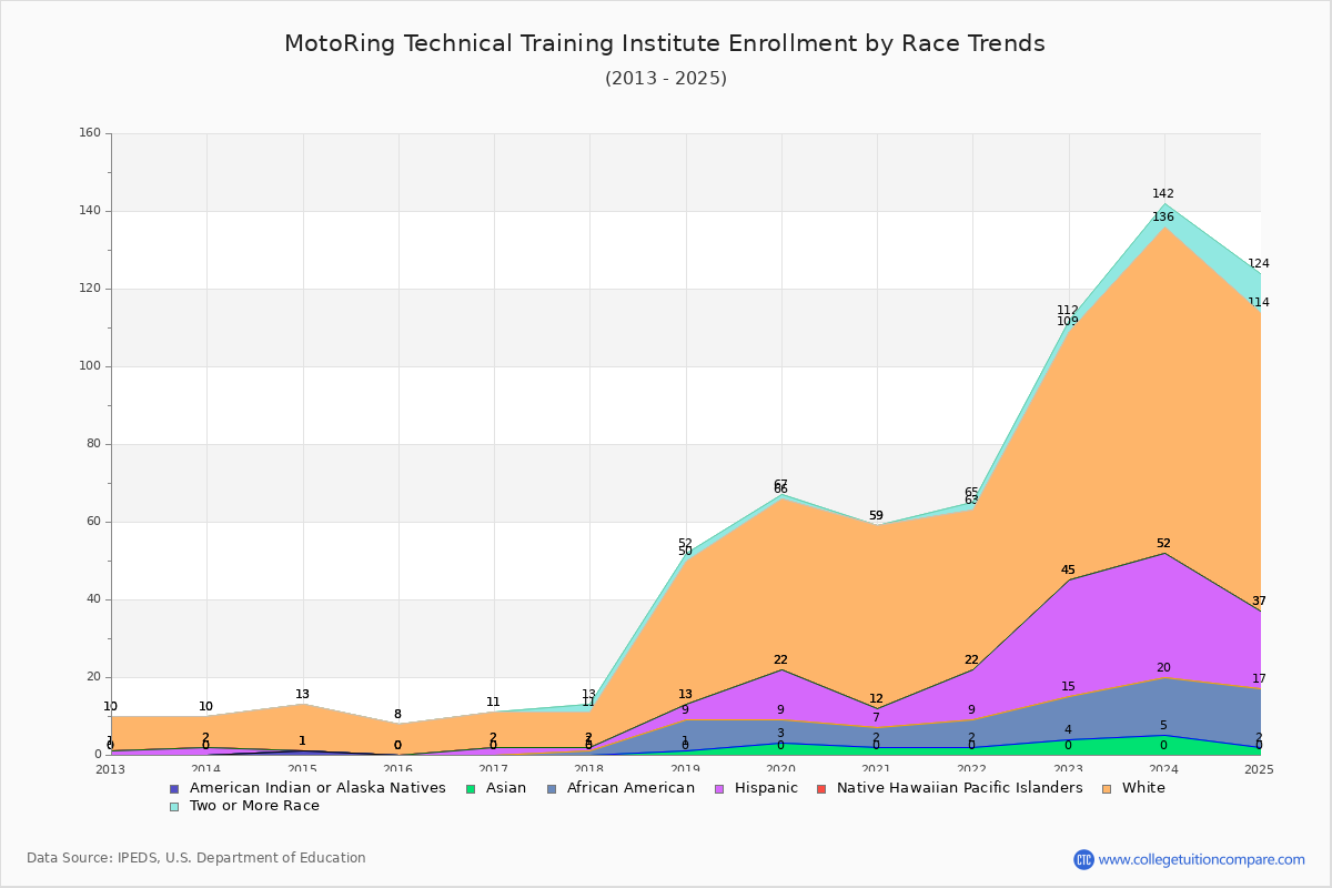 MotoRing Technical Training Institute Enrollment by Race Trends Chart