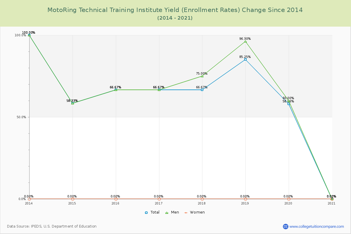MotoRing Technical Training Institute Yield (Enrollment Rate) Changes Chart