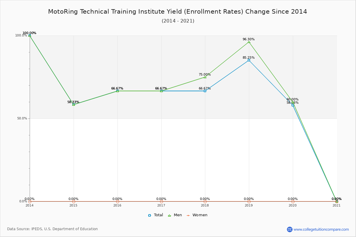 MotoRing Technical Training Institute enrollment rate trends chart showing historical yield changes from 2015 to 2021