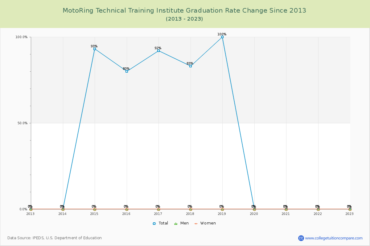 MotoRing Technical Training Institute Graduation Rate Changes Chart