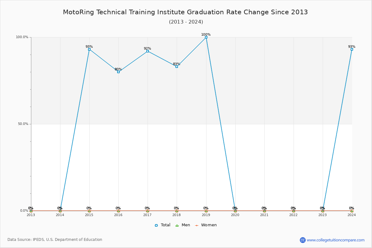 MotoRing Technical Training Institute Graduation Rate Changes Chart