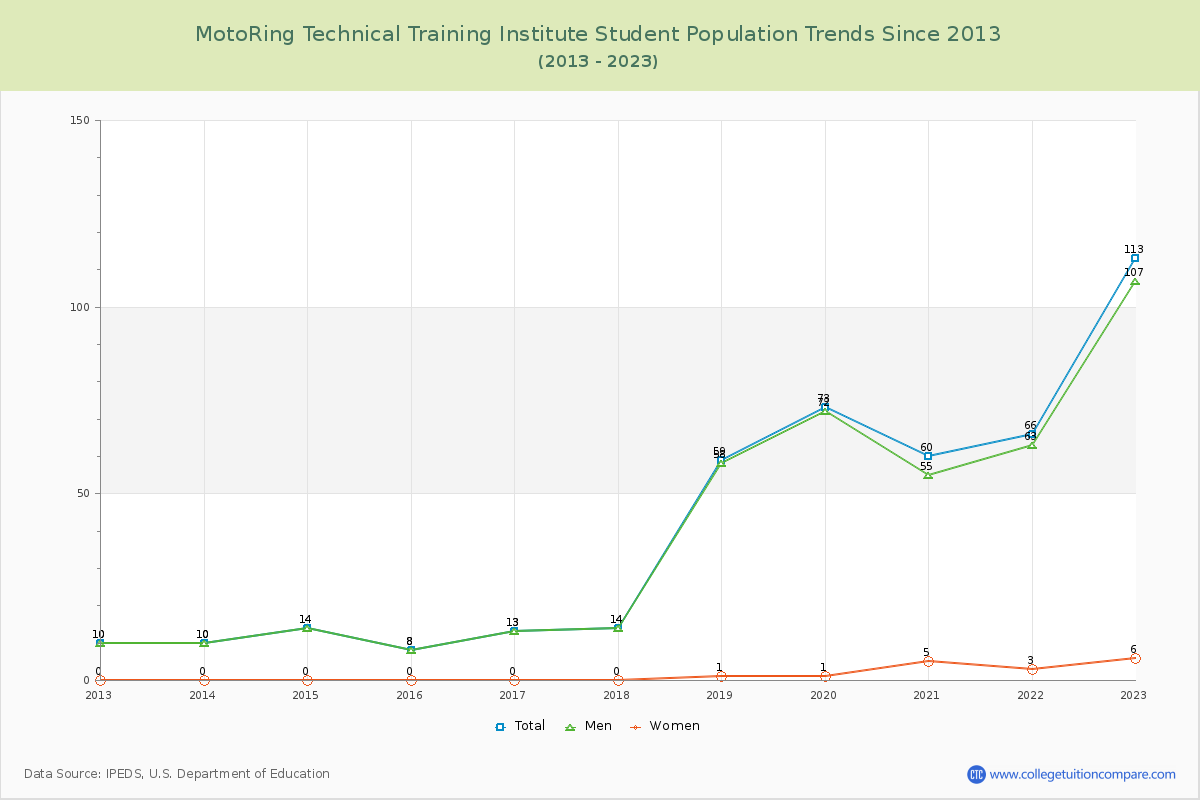 MotoRing Technical Training Institute Enrollment Trends Chart