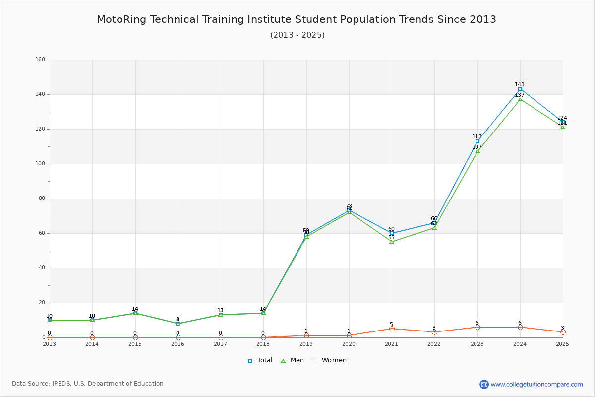 MotoRing Technical Training Institute Enrollment Trends Chart