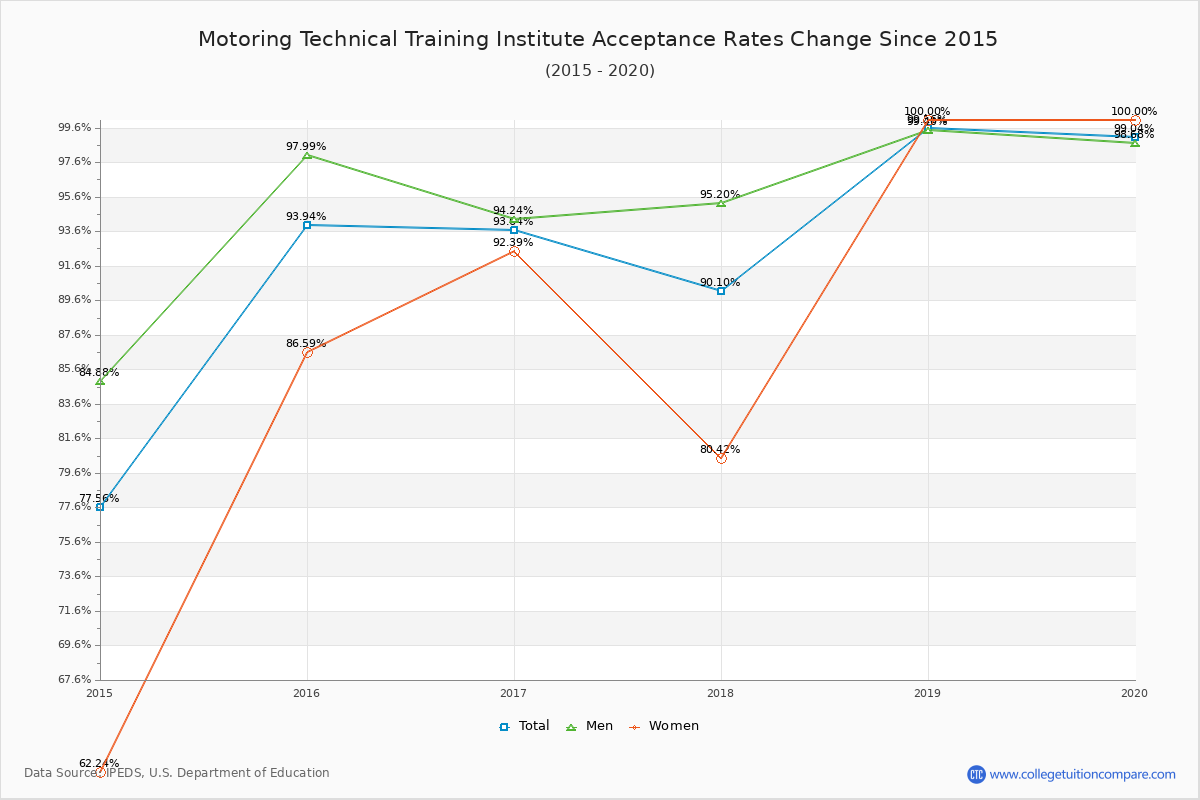 Motoring Technical Training Institute Acceptance Rate Trends Over Time - Historical Admission Rate Data Visualization Chart