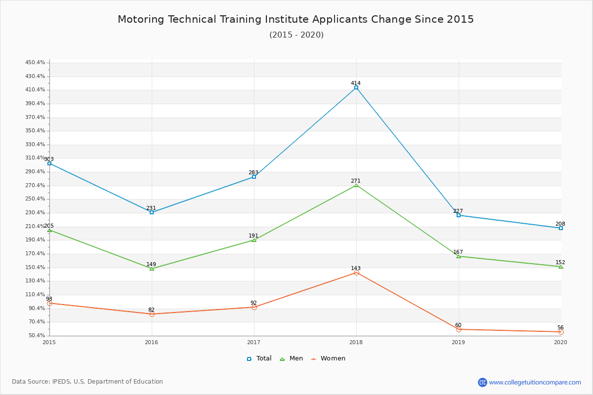 Motoring Technical Training Institute - 10 Year Applicants, Admissions, and Enrollment Trends Chart