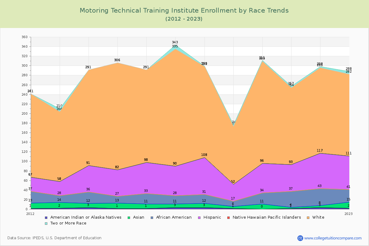 Motoring Technical Training Institute Enrollment by Race Trends Chart