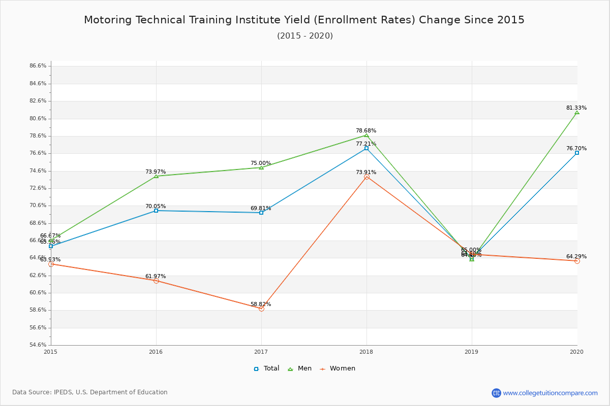 Motoring Technical Training Institute enrollment rate trends chart showing historical yield changes from 2015 to 2020