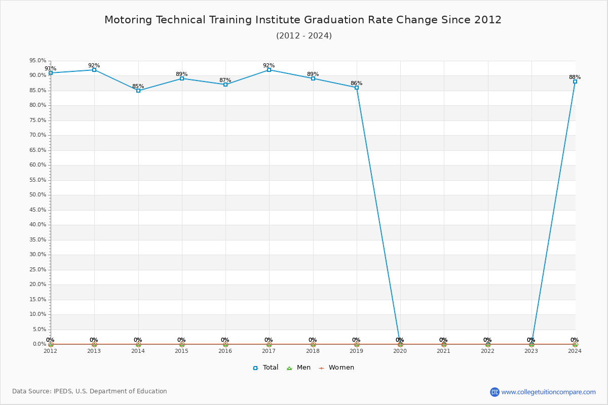 Motoring Technical Training Institute Graduation Rate Changes Chart
