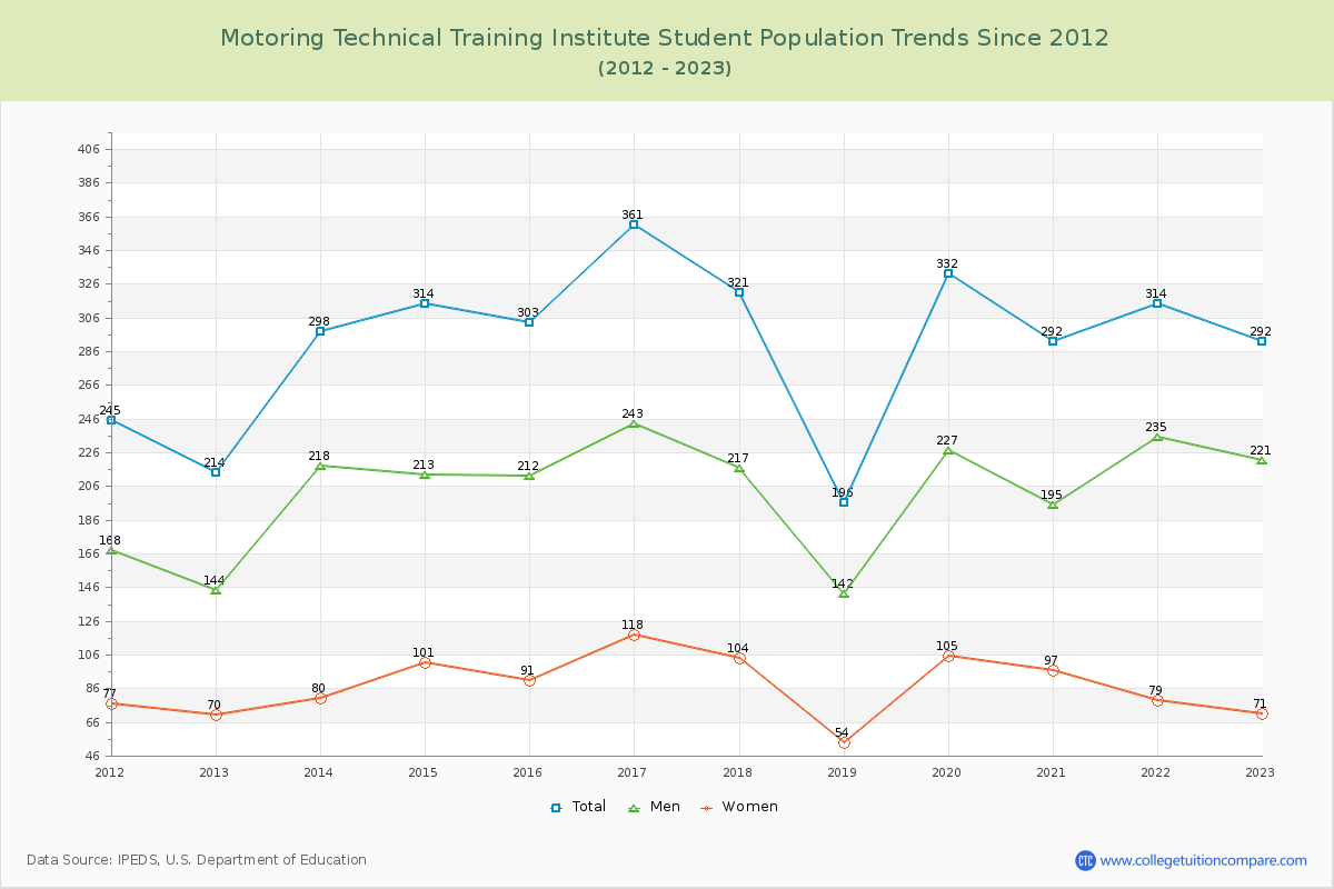 Motoring Technical Training Institute Enrollment Trends Chart