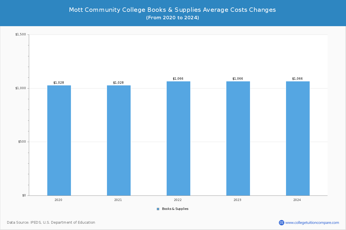 Mott Community College - Books and Supplies Costs