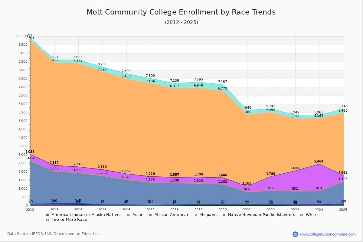 Mott Community College Enrollment by Race Trends Chart