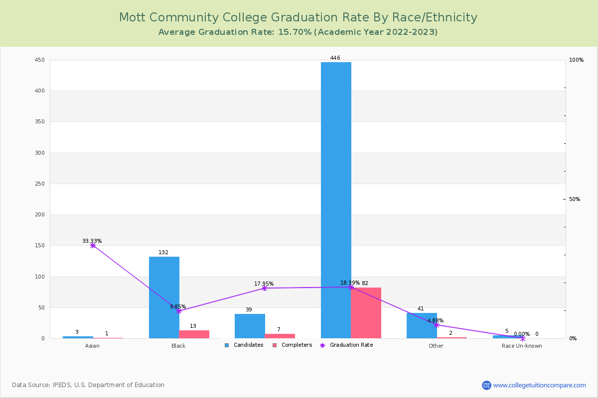 Mott Community College graduate rate by race