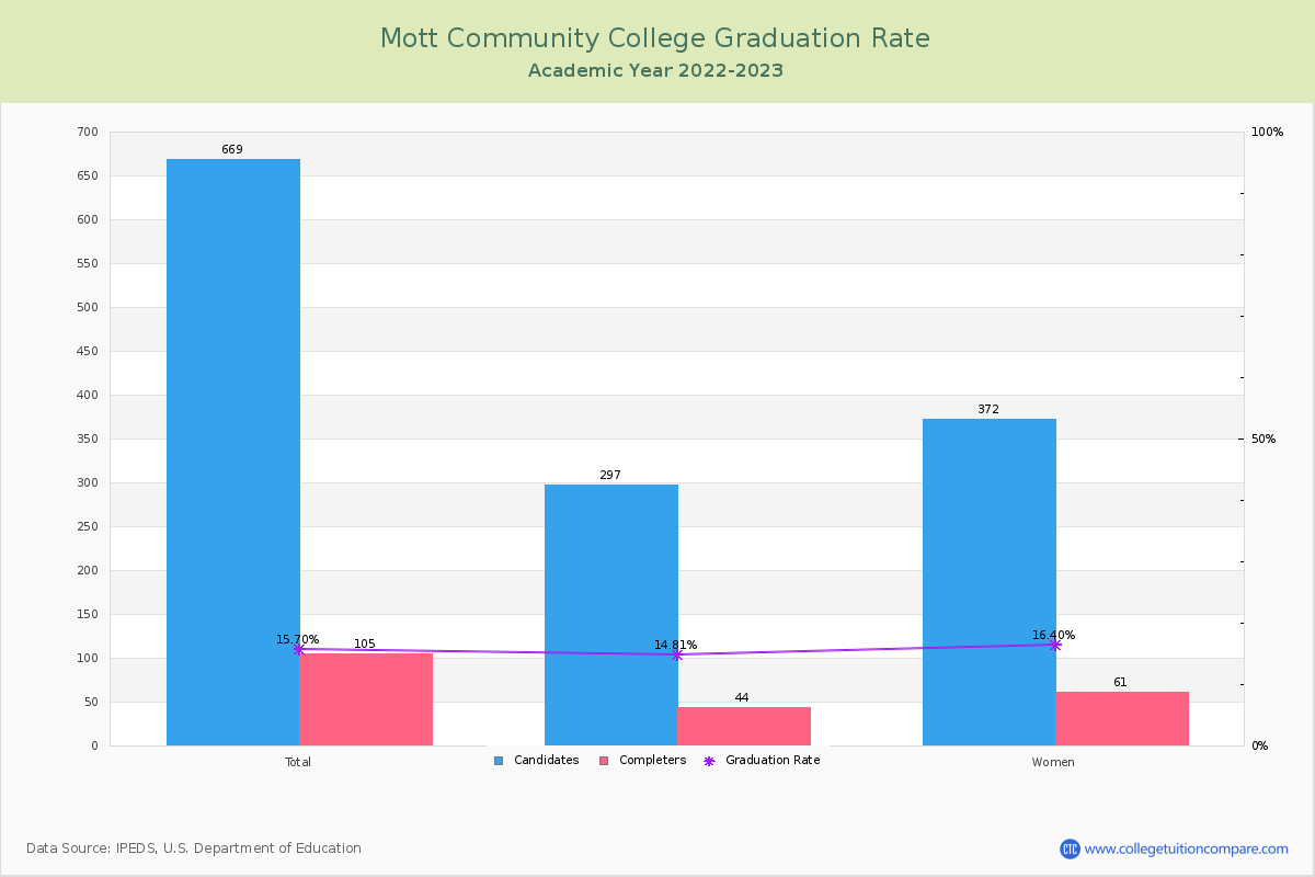 Mott Community College graduate rate