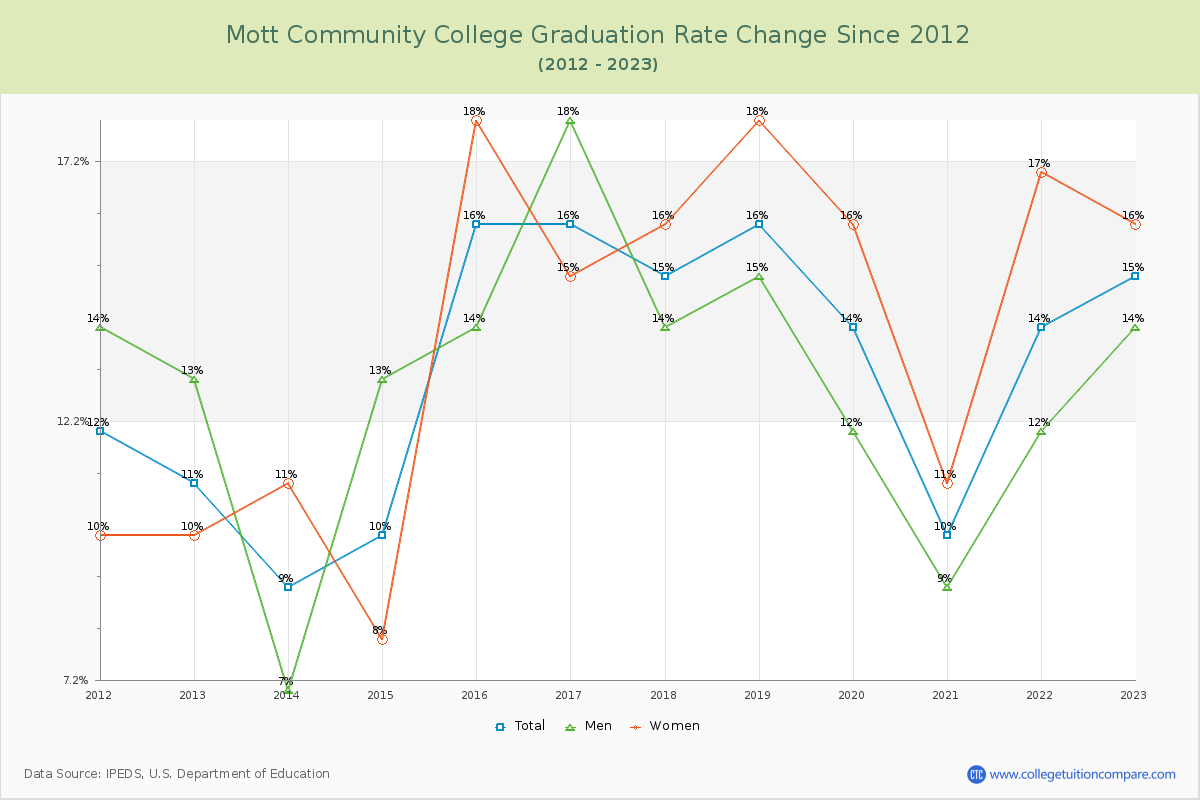 Mott Community College Graduation Rate Changes Chart